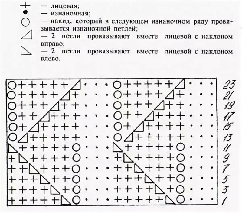 Ажурные узоры спицами - простые схемы для начинающих с описанием вязания красивых ажурных узоров спицами