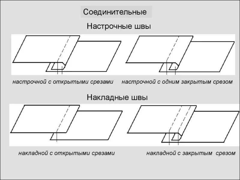 Виды швов для шитья - описание ручных и машинных швов для начинающих и детей