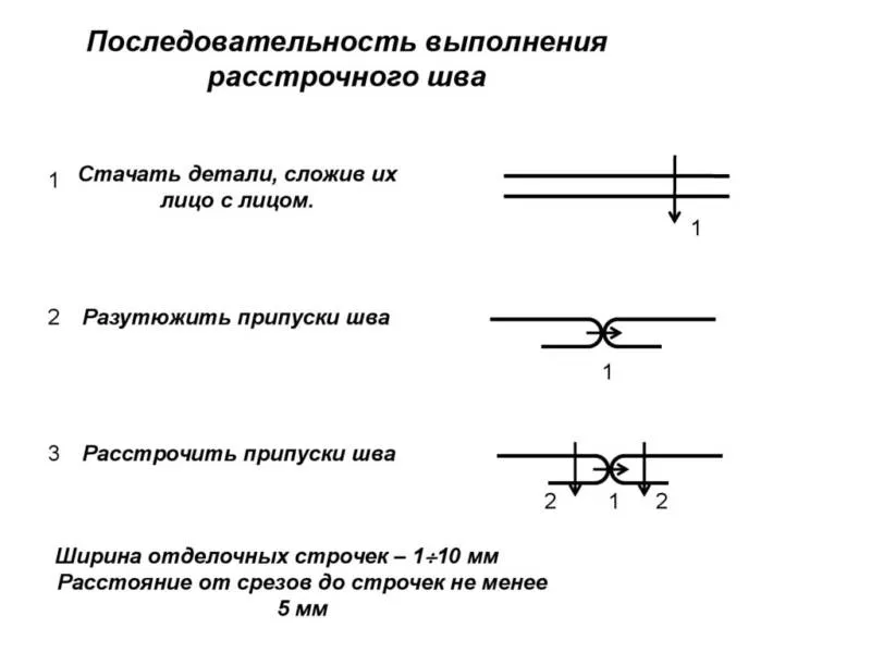Виды швов для шитья - описание ручных и машинных швов для начинающих и детей