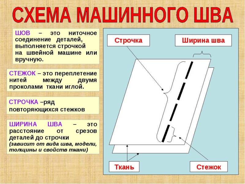 Виды швов для шитья - описание ручных и машинных швов для начинающих и детей