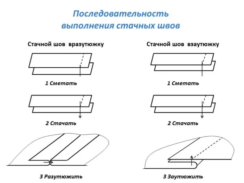 Виды швов для шитья - описание ручных и машинных швов для начинающих и детей