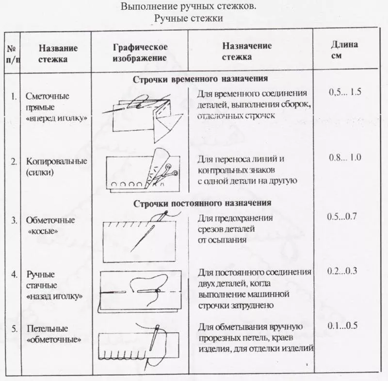 Виды швов для шитья - описание ручных и машинных швов для начинающих и детей