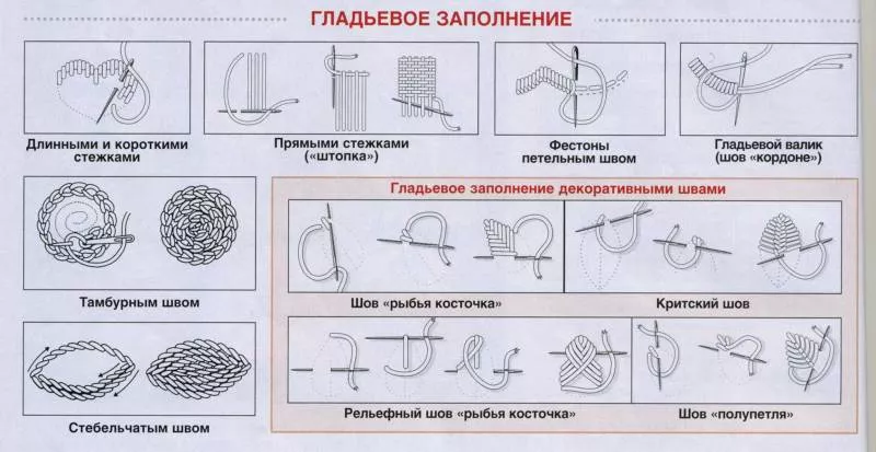 Виды швов для шитья - описание ручных и машинных швов для начинающих и детей