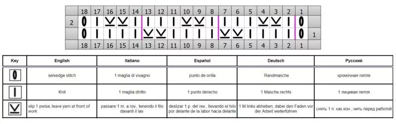 Вязание простых узоров спицами и крючком - схемы для начинающих с описанием вязания простых красивых, ажурных узоров