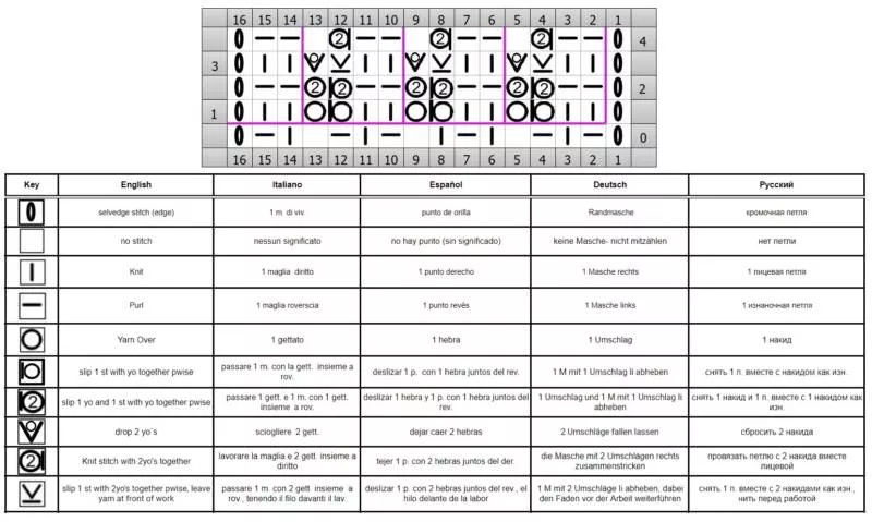 Вязание простых узоров спицами и крючком - схемы для начинающих с описанием вязания простых красивых, ажурных узоров