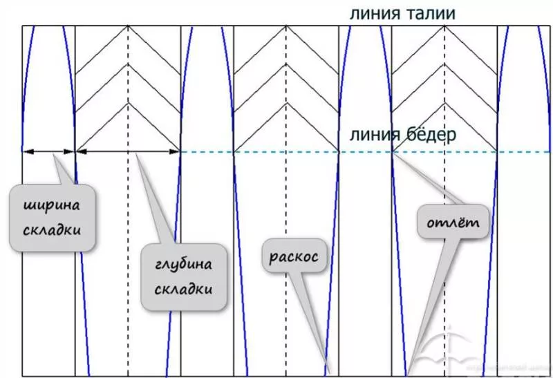 Юбка в складку: выкройка - построение своими руками выкройки для начинающих и шитье юбки в складку
