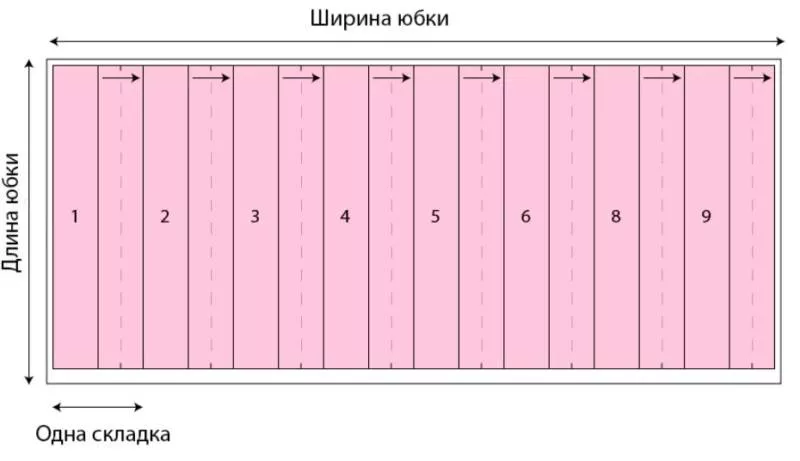 Юбка в складку: выкройка - построение своими руками выкройки для начинающих и шитье юбки в складку
